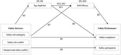 Safety Stressors and Construction Workers' Safety Performance: The Mediating Role of Ego Depletion and Self-Efficacy